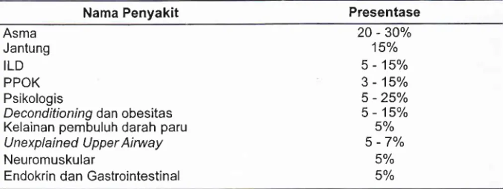 Tabel  l.Frekuensi  etiologi  dari kasus yang datang  ke ruang gawat  darurat dengan  keluhan  utama  sesak  napas3