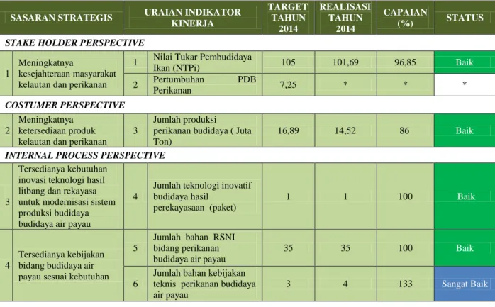 Tabel  2.  Target  dan  Realisasi  Capaian  Indikator  Kinerja  Utama  BBPBAP  Jepara  pada  Tahun 2014 