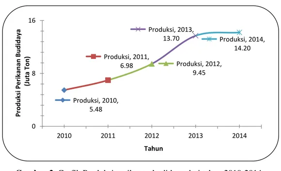Gambar 2. Grafik Produksi perikanan budidaya dari tahun 2010-2014. 