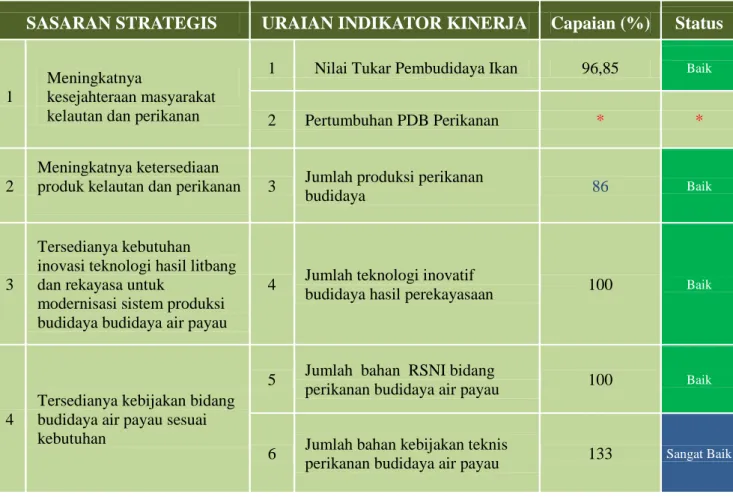 Tabel 1. Capaian Kinerja BBPBAP Jepara Tahun 2014 
