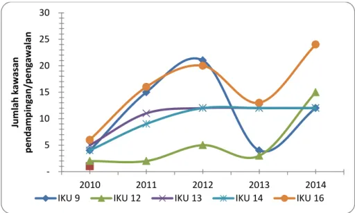 Gambar  7  .  Grafik  Jumlah  kawasan  pendampingan/pengawalan  oleh  BBPBAP Jepara berdasarkan IKU dari tahun 2010-2014 