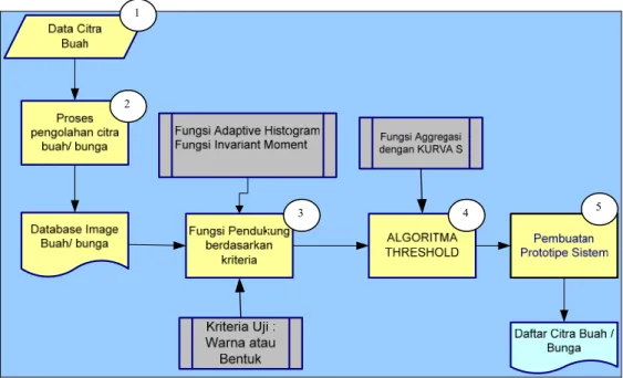 Gambar 4. Teknik pengumpulan citra dalam basis data citra. 