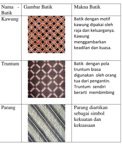 Tabel 2.1 Contoh Ragam Batik  Nama  
