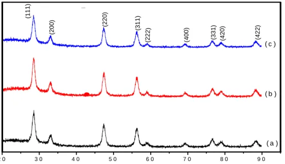 Gambar 1.  Pola Difraksi sinar-x nanokristalin CeO 2  yang dikalsinasi pada temperatur 300 o C  selama  (a) 2 jam, (b) 4 jam dan (c) 6 jam 