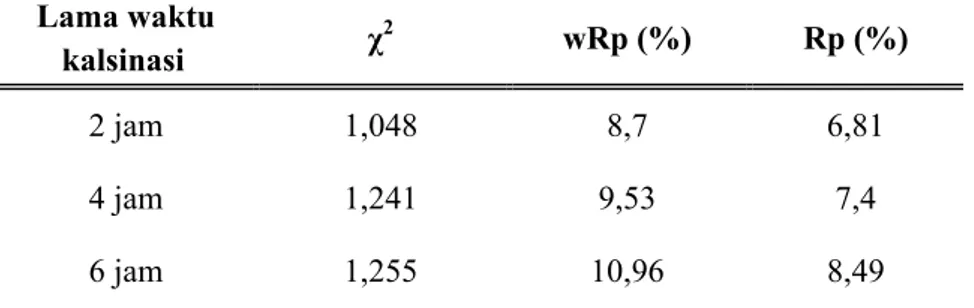 Tabel 1 Parameter refinement  menggunakan GSAS-EXPGUI  Lama waktu  kalsinasi χ 2 wRp (%)  Rp (%)  2 jam  1,048  8,7  6,81  4 jam  1,241  9,53  7,4  6 jam  1,255  10,96  8,49 