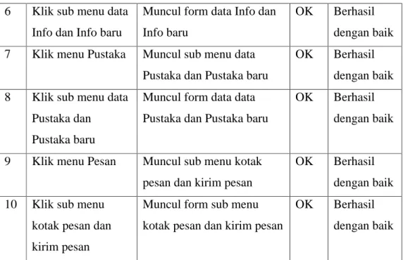 Tabel 4.4 Skenario Pengujian Menu Siswa   e.  Skenario Pengujian data User (Guru dan Siswa) 