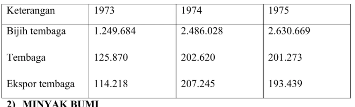 Tabel Produksi dan Nilai Ekspor Tembaga Indonesia, 1973-1975 (dalam ton)