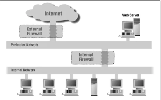Gambar 4. Webserver yang diletakkan diantara internal firewall dan external firewall  
