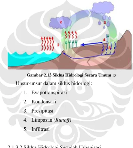 Gambar 2.13 Siklus Hidrologi Secara Umum  15