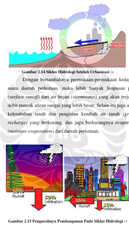Gambar 2.14 Siklus Hidrologi Setelah Urbanisasi  16