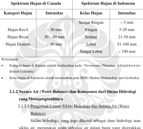 Tabel 2.1 Perbandingan Spektrum Hujan antara di Kanada dan di Indonesia  Spektrum Hujan di Canada  Spektrum Hujan di Indonesia 