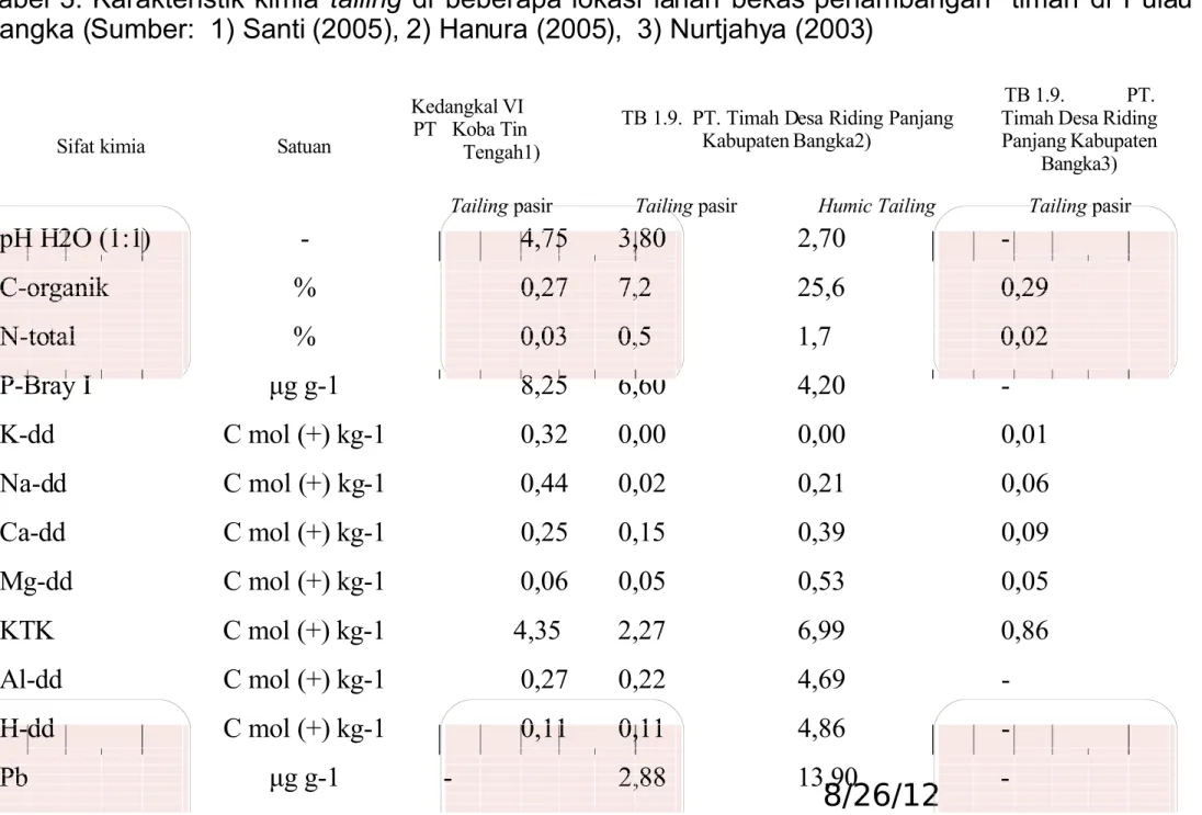 Tabel 3. Karakteristik kimia tailing  di  beberapa lokasi  lahan  bekas penambangan  timah  di  Pulau Bangka (Sumber:  1) Santi (2005), 2) Hanura (2005),  3) Nurtjahya (2003)