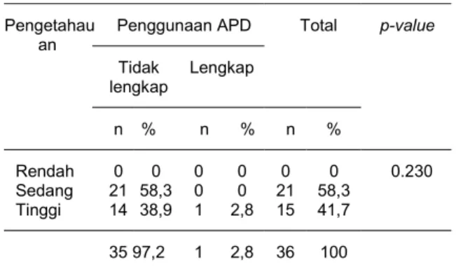 Tabel 2 Distribusi   Penggunaan   APD   secara  Lengkap   Berdasarkan   Pengetahuan  Bidan Kala II dan III
