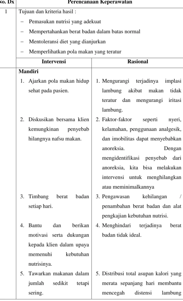 Tabel 2.4. Perencanaan Keperawatan 