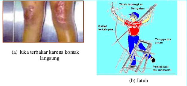 Gambar 3.2  Bahaya Sekunder Listrik  