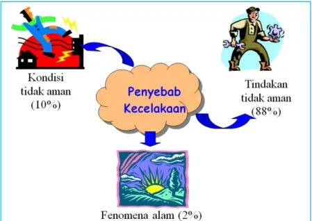 Gambar 2.2  Penyebab kecelakaan 
