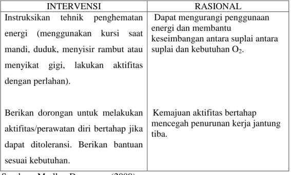 Tabel 2.2 Intervensi dan Rasional 