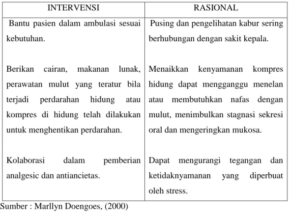 Tabel 2.2 Intervensi dan Rasional 