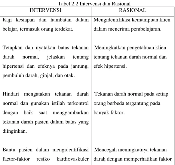 Tabel 2.2 Intervensi dan Rasional 