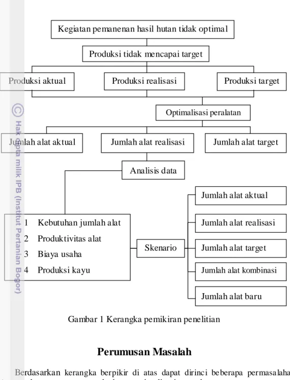 Gambar 1 Kerangka pemikiran penelitian 