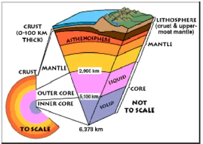 Gambar 1. Susunan lapisan  bumi 