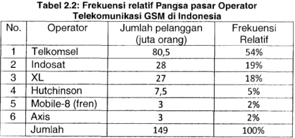 Tabel  2.2:  Frekuensi  relatif Pangsa  pasar Operator  Telekomunikasi  GSM  di  Indonesia