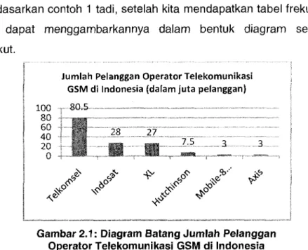 Gambar 2.2:  Diagram  Lingkaran  Pnngsn  Pasar  Operator Telekomunikasi  GSM  dl  Indonosla