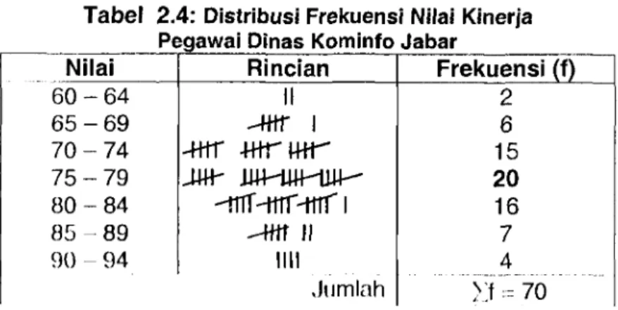 Tabel  2.4:  Distribusi Frekuensi Nilai  Kinerja  Pegawai Dinas Kominfo Jabar
