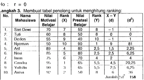 Tabel  r  Spearman  dan  buatlah  perbandingan  antara  rs  hitung  dengan  rs  tabei-  Kemudian  carilah  nilai  Zhiiung,  buatlah  aturan  untuk  pengambilan  keputusan,  bandingkan  Zhitung &gt; Ztabei