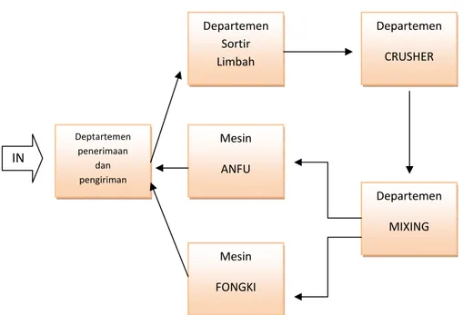 Gambar 4.2.1.4 (2)  Gambar Rencana Layout Produksi Masa depan                      Deptartemen  penerimaan      dan     pengiriman  Departemen    Sortir          Limbah MesinANFU MesinFONGKI  Departemen CRUSHER Departemen MIXING IN 