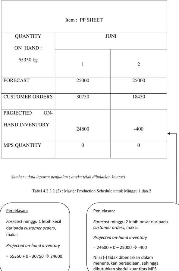 Tabel 4.2.3.2 (2) : Master Production Schedule untuk Minggu 1 dan 2 Item :  PP SHEET QUANTITY           ON  HAND :         55350 kg JUNI                      1                         2 FORECAST 25000  25000 CUSTOMER ORDERS 30750 18450 PROJECTED ON- HAND I