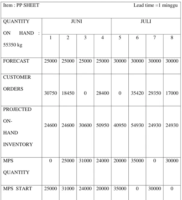 Tabel 4.2.3.2 (3) : Master Production Schedule dari Minggu 1 hingga ke-8 