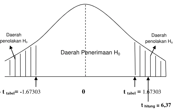 Gambar 4.14Daerah Penerimaan Uji Hipotesis