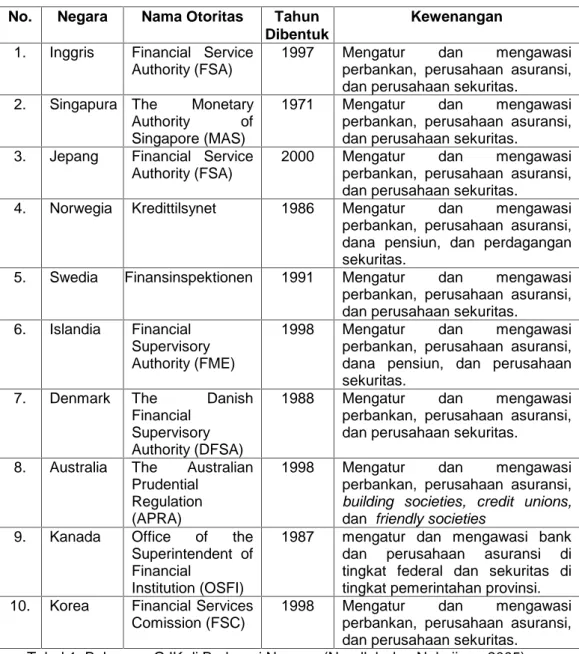 Tabel 1. Beberapa OJK di Berbagai Negara, (Nurullah dan Nakajima, 2005) The  Monetary  Authority  of  Singapore (MAS)  adalah  OJK  milik negara  Singapura  yang  dibentuk  pada  1  Januari  1971