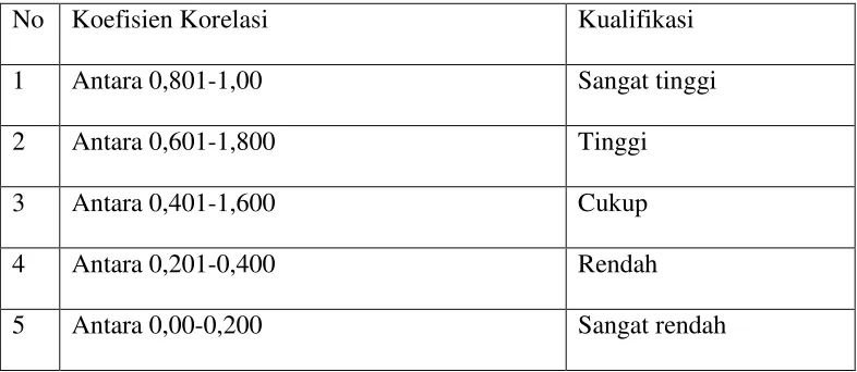 Tabel 3. Koefisien reliabilitas 