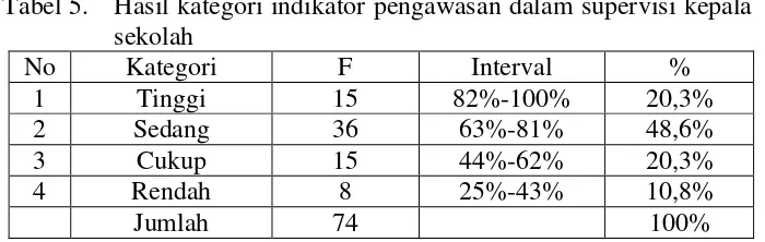 Tabel 5.  Hasil kategori indikator pengawasan dalam supervisi kepala 