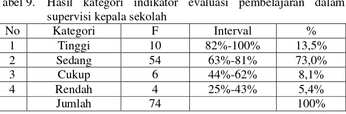 Tabel 8.  Hasil kategori indikator pembinaan guru dalam supervisi 