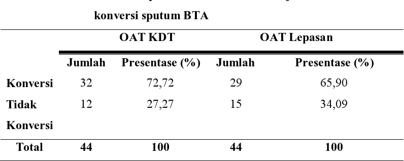 Tabel 4. Distribusi pasien TB berdasarkan jenis OAT dan hasil  