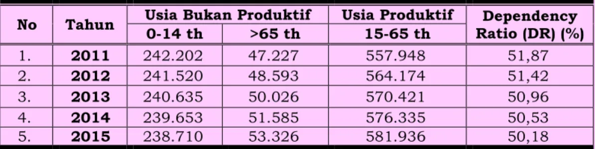 Tabel 2.125  Rasio Ketergantungan 