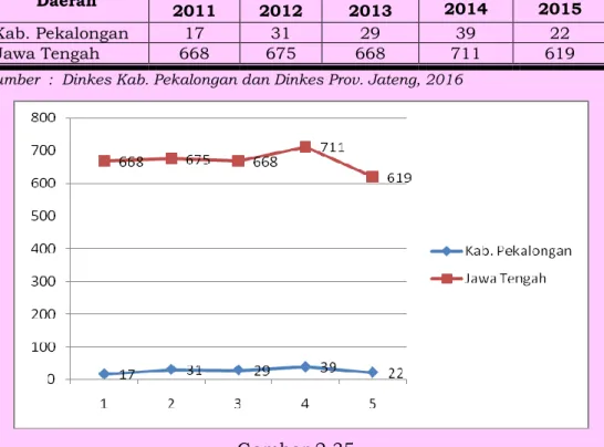 Tabel 2.32  Kasus Kematian Ibu  