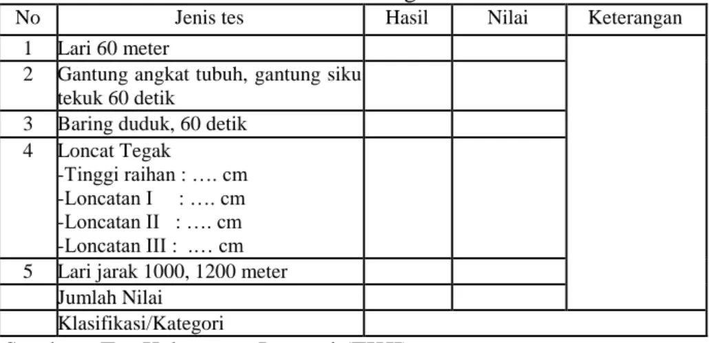 Tabel 1. Formulir Penilaian Tes Kebugaran Jasmani Indonesia 