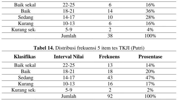 Tabel 12. Hasil Tes Lari 1000 Meter (Putri)  Nilai  Klasifikasi  Frekuensi  Prosentase 