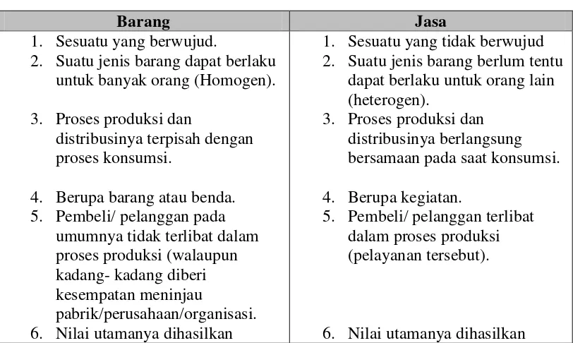 Tabel 2.1 Karakteristik Antara Barang dan Jasa 