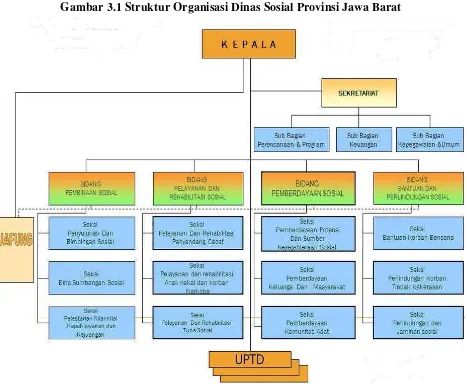 Gambar 3.1 Struktur Organisasi Dinas Sosial Provinsi Jawa Barat 