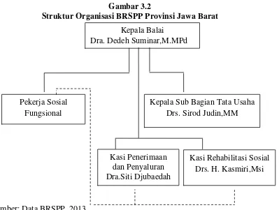 Gambar 3.2 Struktur Organisasi BRSPP Provinsi Jawa Barat 