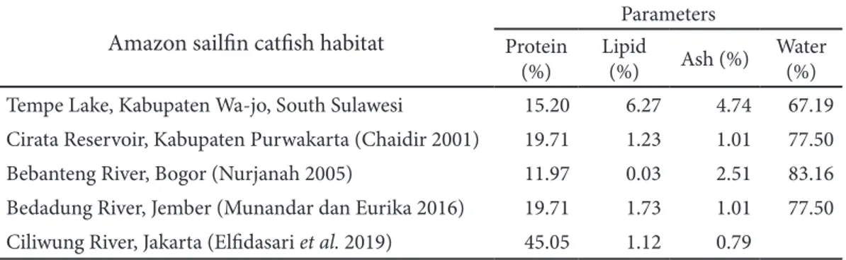 Table 1 Chemical test results of  Amazon sailfin catfish  in several inland waters Amazon sailfin catfish habitat