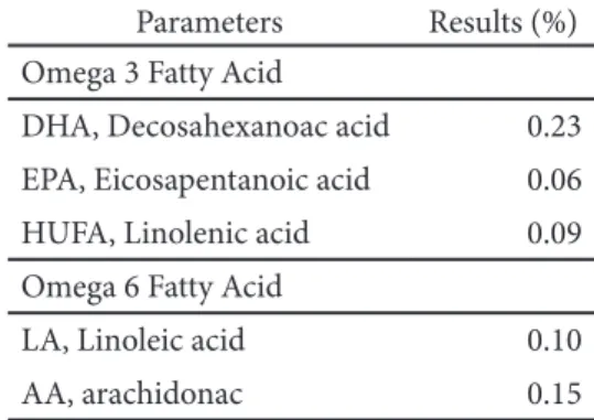 Table 3 Essential fatty acids of Amazon sailfin catfish in several inland waters Parameters Results (%)