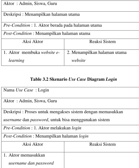 Table 3.2 Skenario Use Case Diagram Login  Nama Use Case  : Login  
