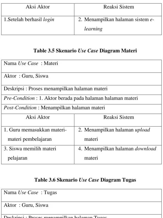 Table 3.6 Skenario Use Case Diagram Tugas  Nama Use Case  : Tugas   