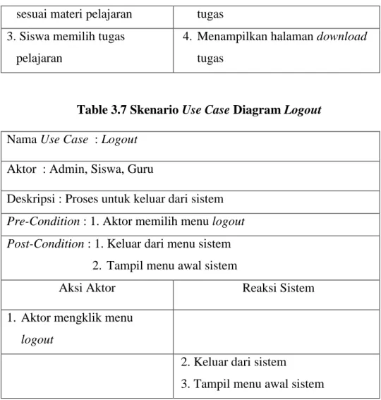 Table 3.7 Skenario Use Case Diagram Logout  Nama Use Case  : Logout 